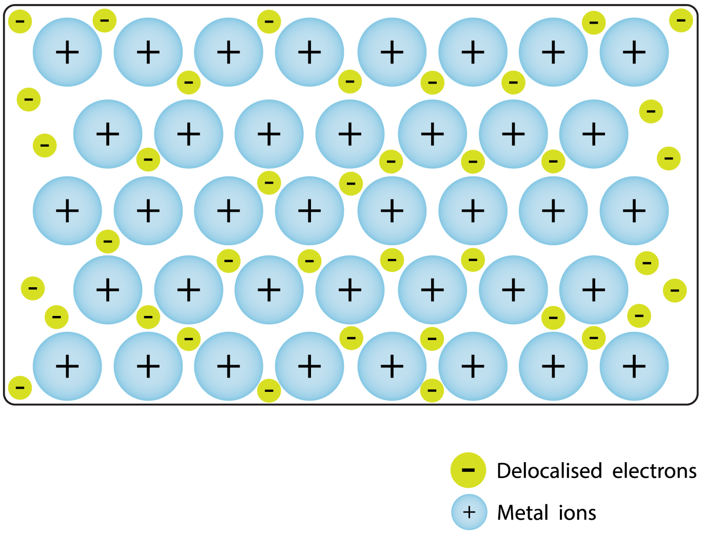 Metallgitter mit Elektronen und Elektronengas