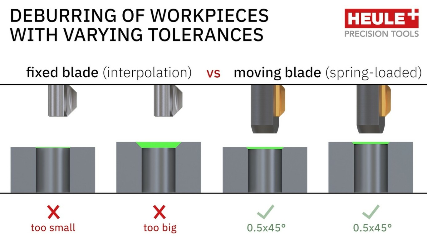 Process-reliable deburring in serial production - Heule Werkzeug AG